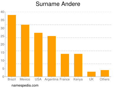 Surname Andere