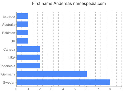 Vornamen Andereas