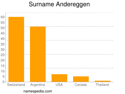 Familiennamen Andereggen