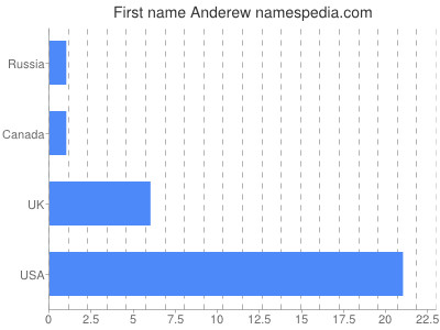 Vornamen Anderew