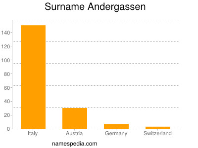 Familiennamen Andergassen