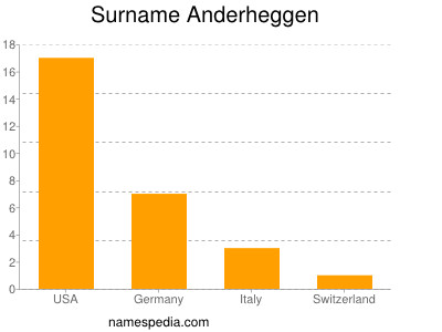 Familiennamen Anderheggen