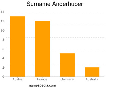 Familiennamen Anderhuber