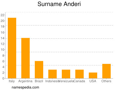 Familiennamen Anderi