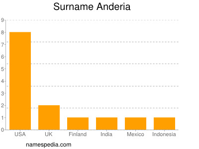 Familiennamen Anderia