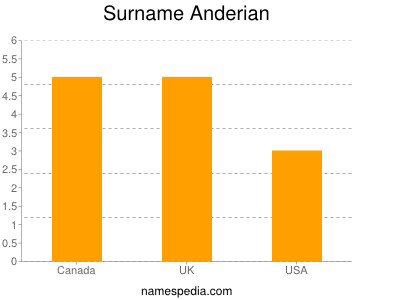 Familiennamen Anderian