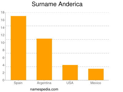 Familiennamen Anderica