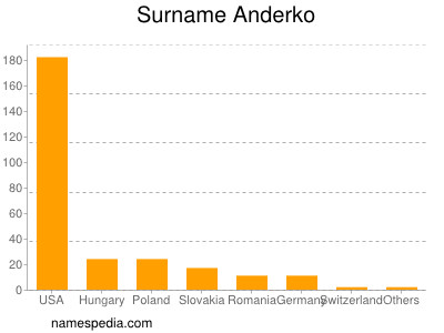 Familiennamen Anderko