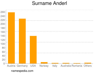 Familiennamen Anderl