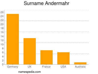 Familiennamen Andermahr