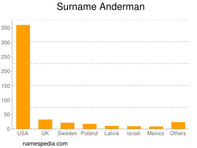 Familiennamen Anderman