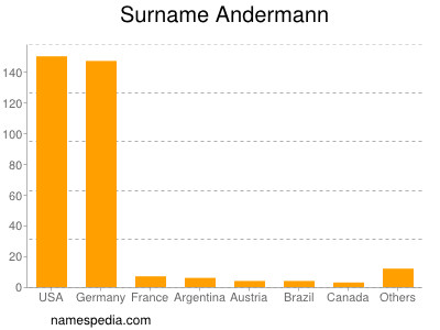 Familiennamen Andermann