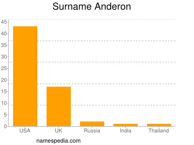 Familiennamen Anderon