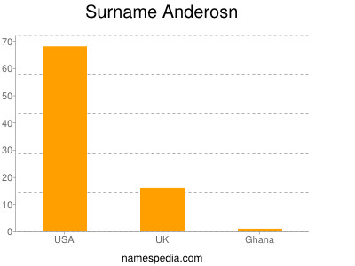 Familiennamen Anderosn