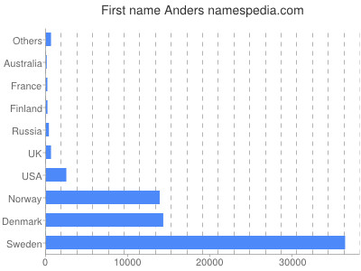 Vornamen Anders