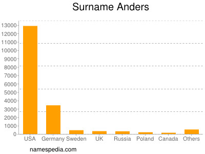 Surname Anders