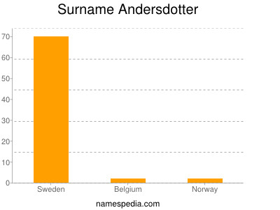 Familiennamen Andersdotter