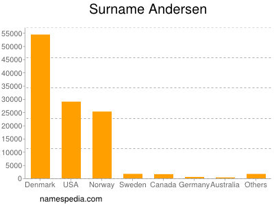 Familiennamen Andersen