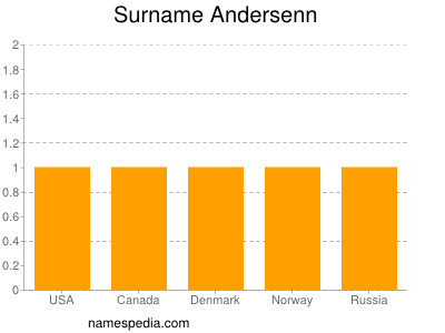 Familiennamen Andersenn