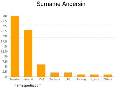 Familiennamen Andersin