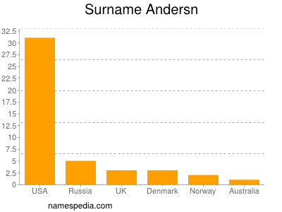 Familiennamen Andersn