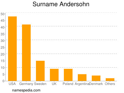 Familiennamen Andersohn