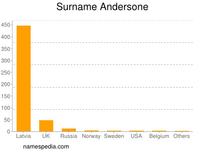 Familiennamen Andersone