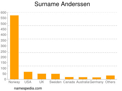 Familiennamen Anderssen