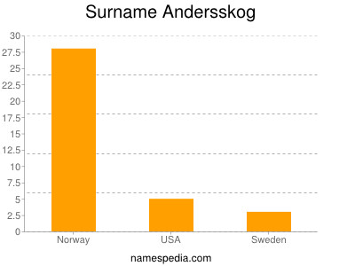 Familiennamen Andersskog
