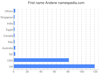 Given name Anderw