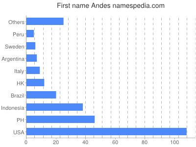 Vornamen Andes