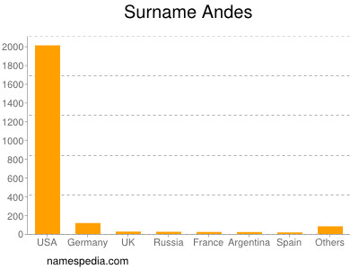 nom Andes