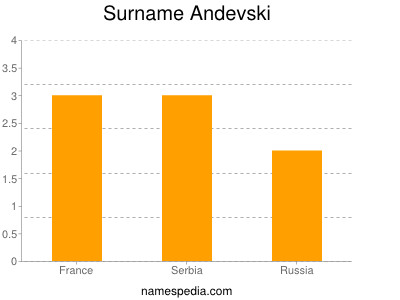 Familiennamen Andevski