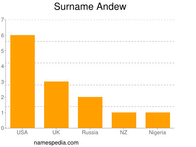 Familiennamen Andew