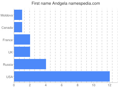 prenom Andgela