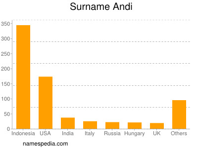 Familiennamen Andi