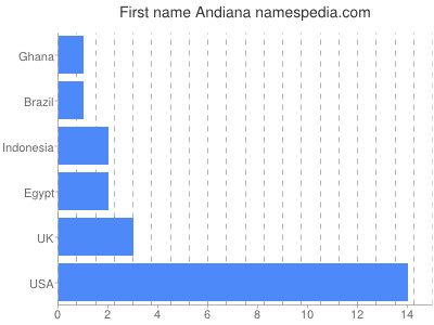 Vornamen Andiana