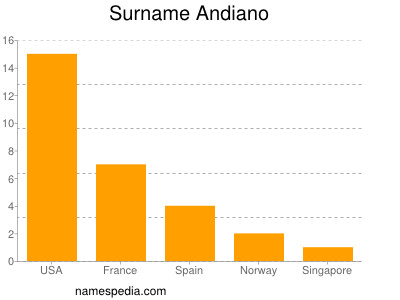 Familiennamen Andiano