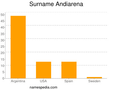 nom Andiarena