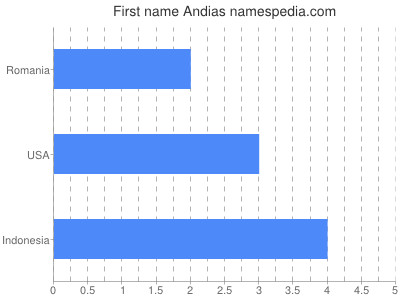 Vornamen Andias