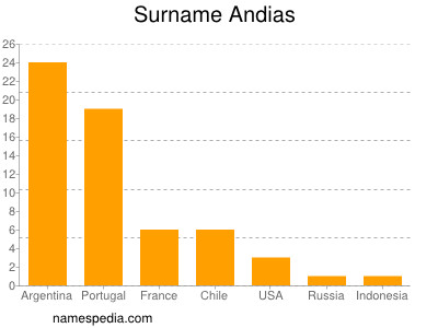 Familiennamen Andias