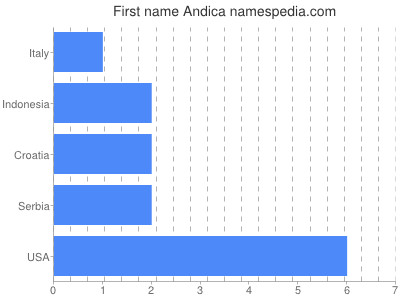 Vornamen Andica