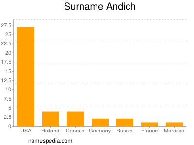 Familiennamen Andich