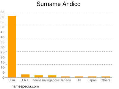 Familiennamen Andico