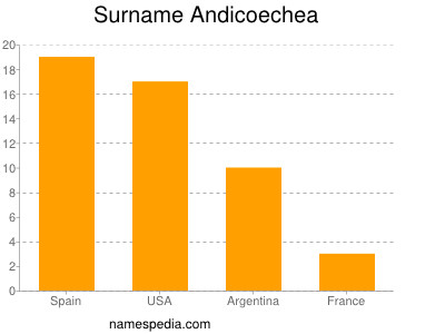 nom Andicoechea