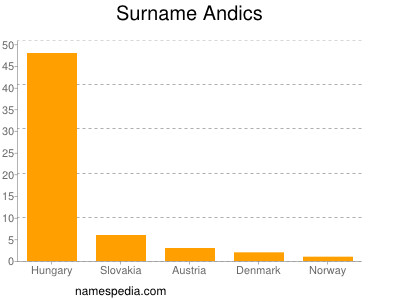 Familiennamen Andics