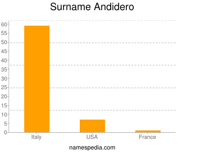 Familiennamen Andidero