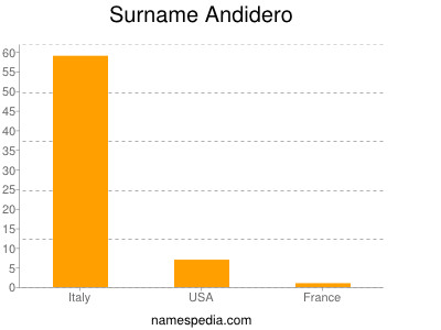 nom Andidero