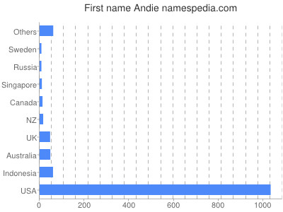 Vornamen Andie