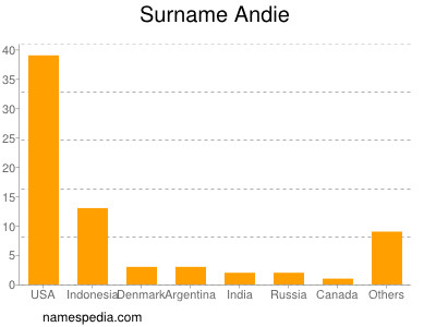 Familiennamen Andie